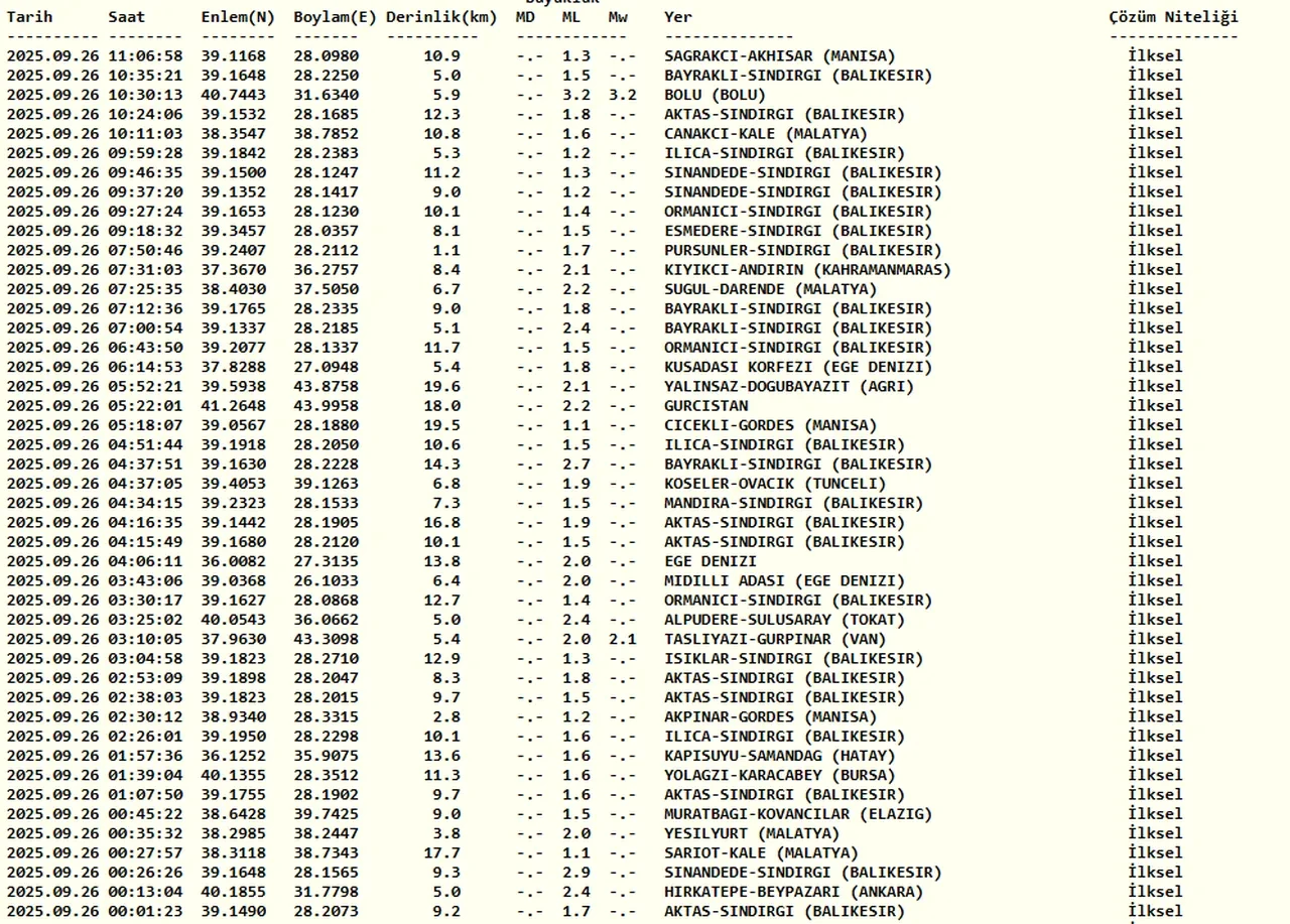 Bolu deprem bölgesi mi? 26 Eylül 3.2 büyüklüğünde deprem meydana geldi