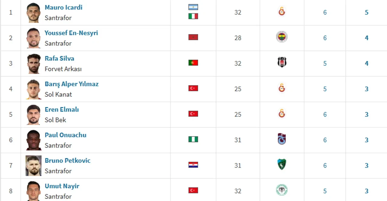 Süper Lig gol krallığı yarışı! Ligin zirvesinde kim var?