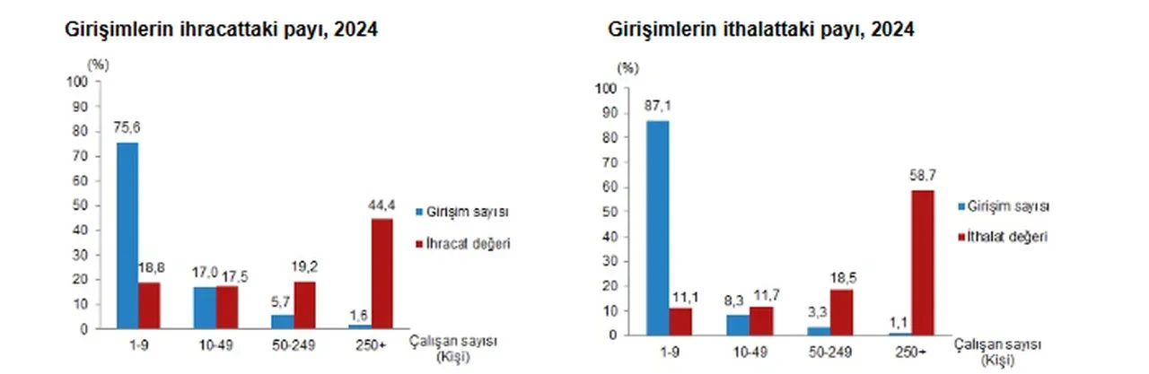 TÜİK açıkladı: Türkiye'nin ihracat karnesi belli oldu