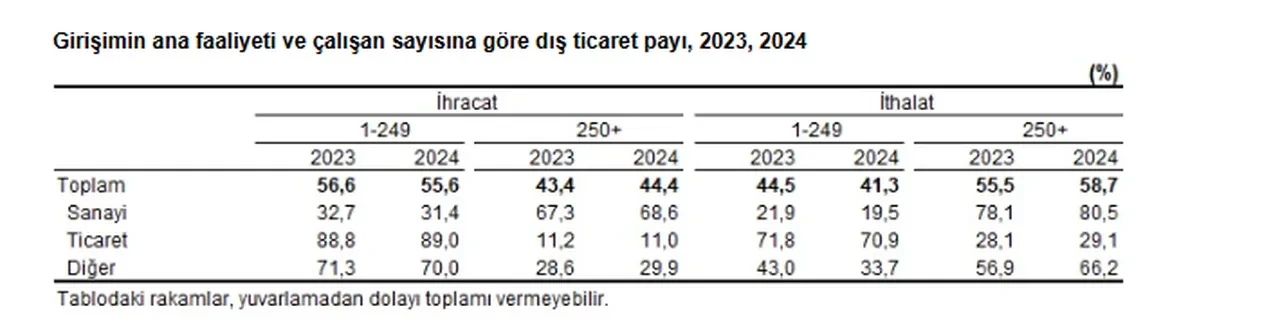 TÜİK açıkladı: Türkiye'nin ihracat karnesi belli oldu