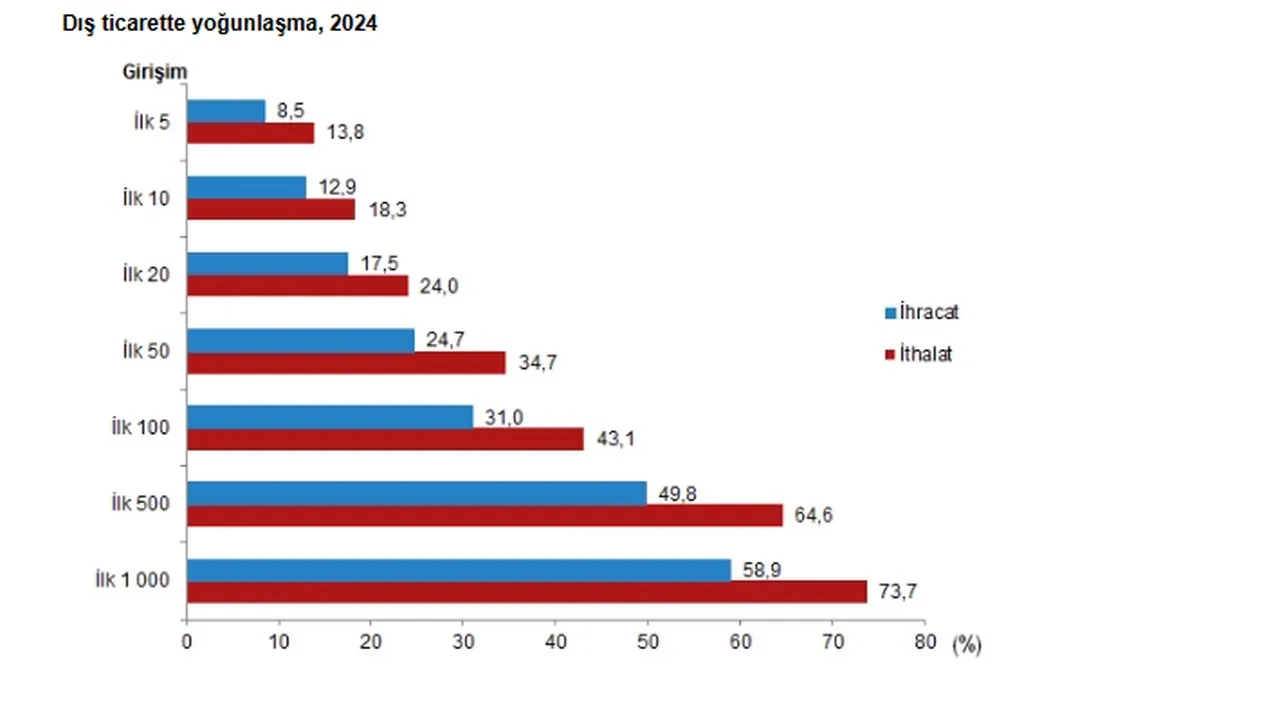 TÜİK açıkladı: Türkiye'nin ihracat karnesi belli oldu
