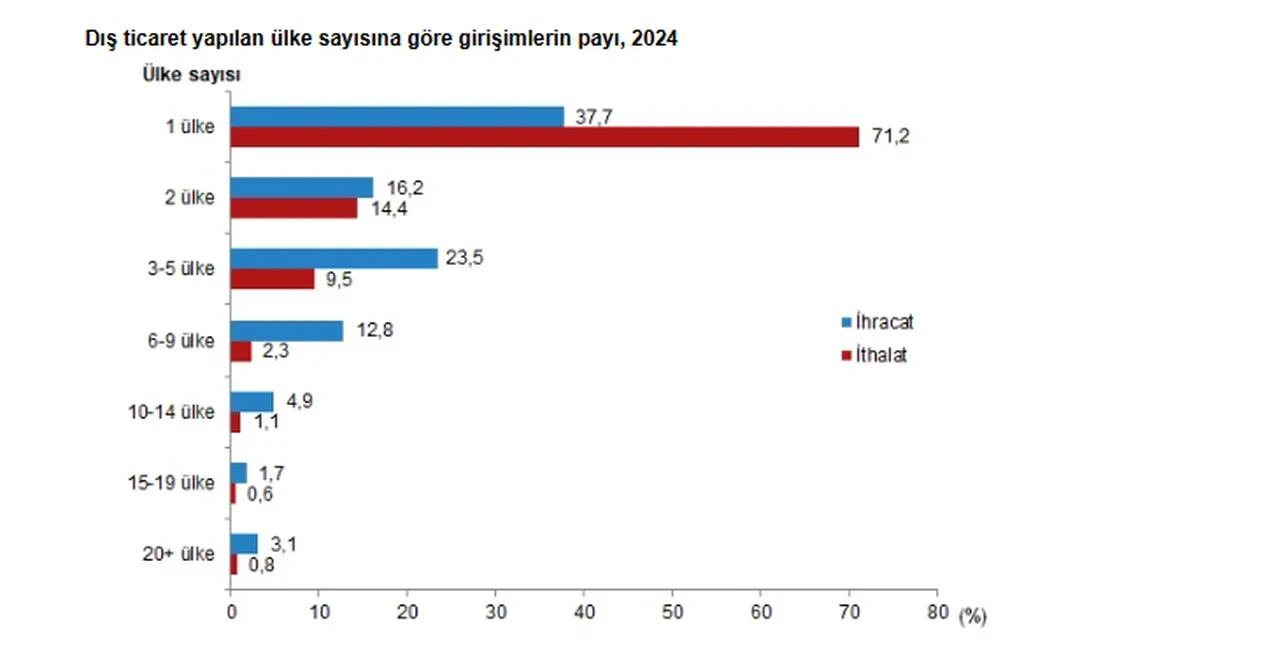 TÜİK açıkladı: Türkiye'nin ihracat karnesi belli oldu