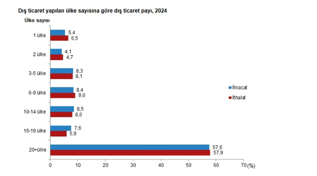 TÜİK açıkladı: Türkiye'nin ihracat karnesi belli oldu