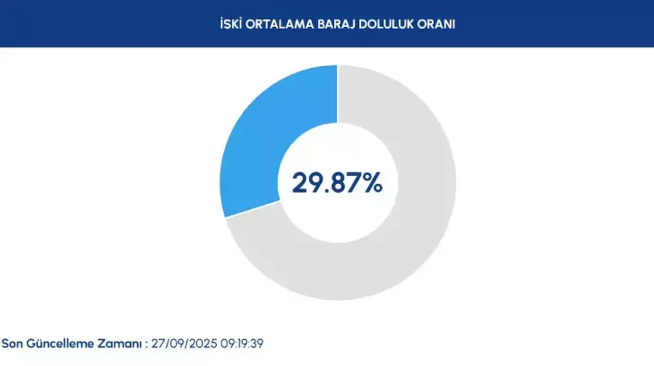 27 Eylül İstanbul baraj doluluk oranları yüzde kaç? Kritik seviyenin altına indi