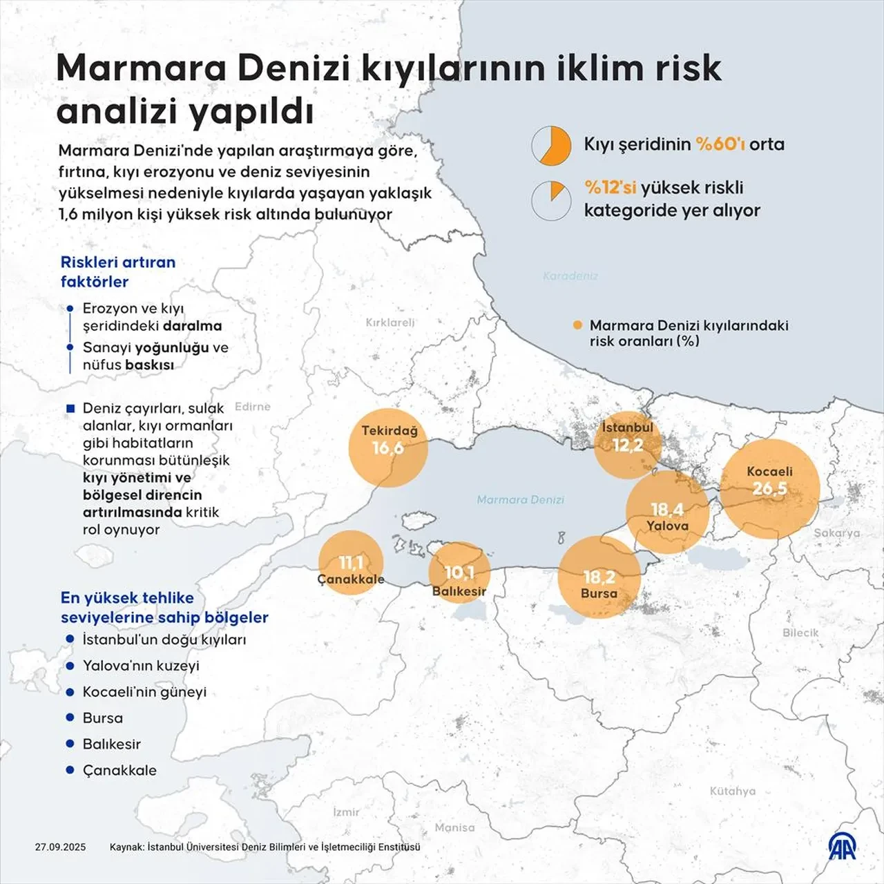 Marmara'da 1,6 milyon kişi risk altında! Kritik rapor açıklandı