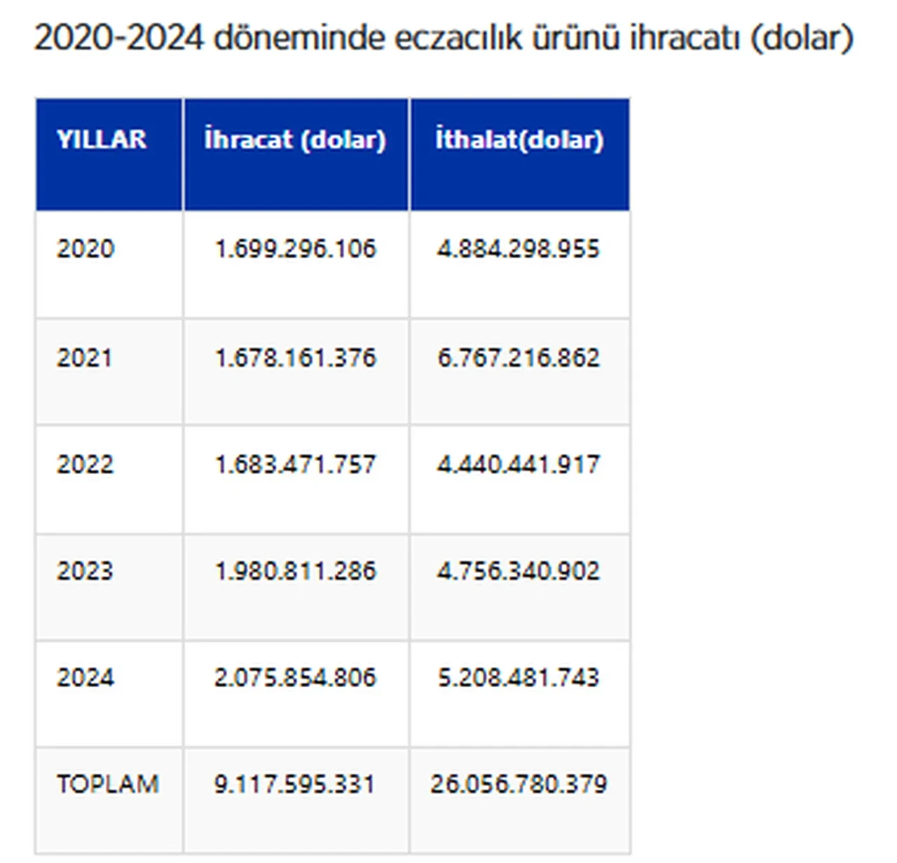 Türkiye'den ilaç atağı: 9 milyar dolardan fazla ihracat