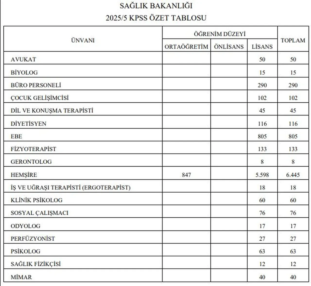 Sağlık Bakanlığı binlerce personel alıyor! İlan Resmi Gazete'de