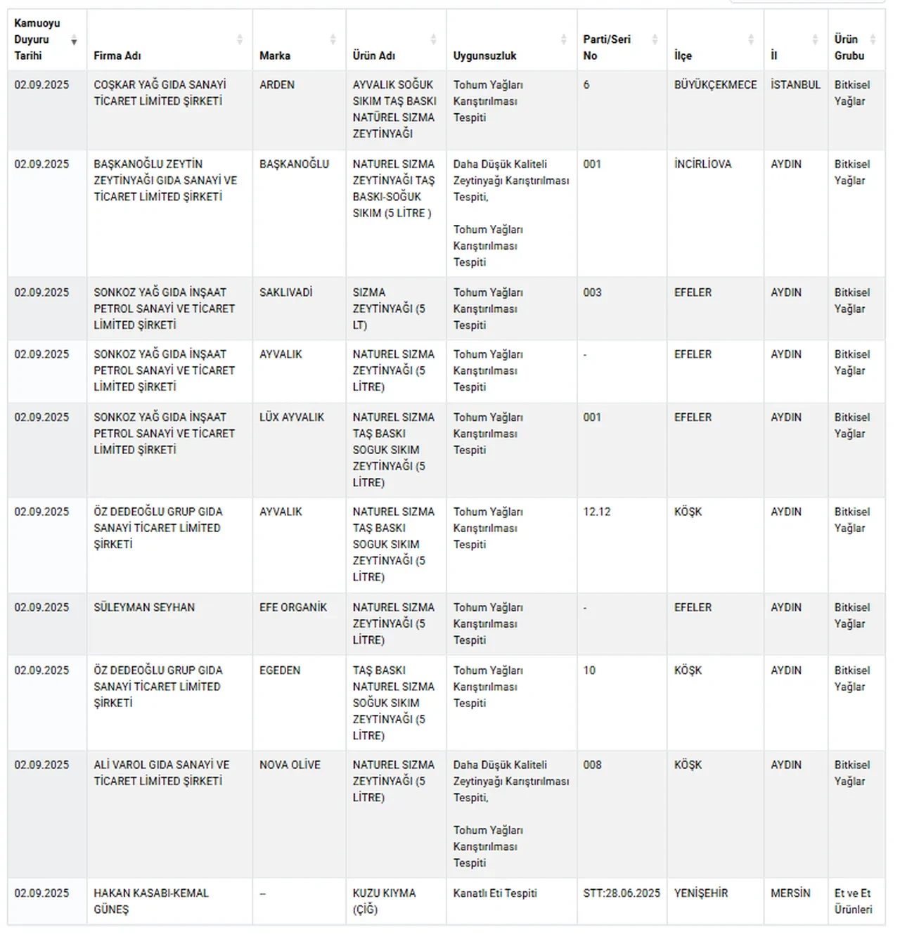 Bakanlık herkesin evindeki ürünleri ifşa etti: Çay, zeytinyağı, et ve süt ürünleri