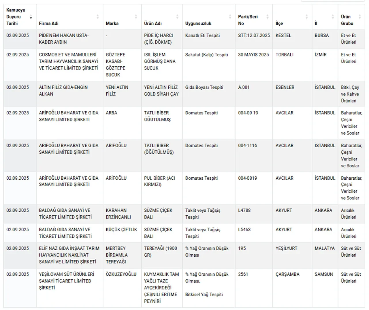 Bakanlık herkesin evindeki ürünleri ifşa etti: Çay, zeytinyağı, et ve süt ürünleri