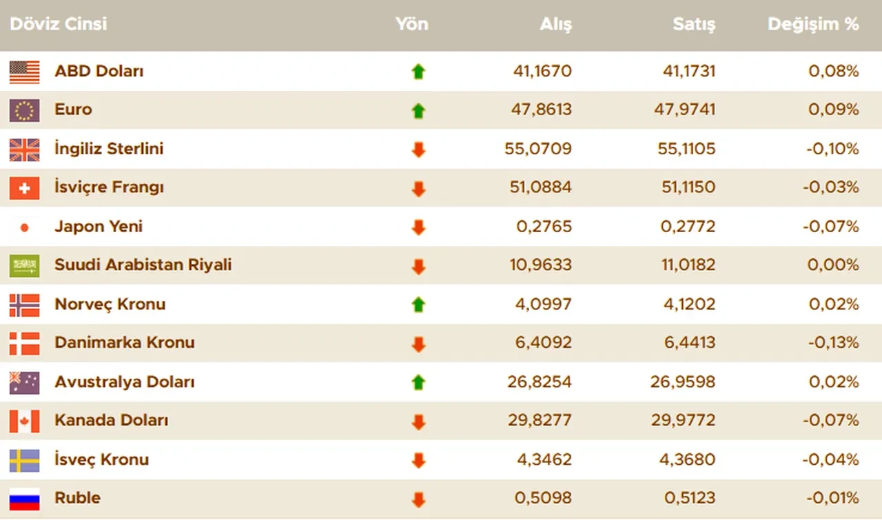 Dolar kuru bugün ne kadar oldu? İşte 3 eylül 2025 güncel döviz kurları: dolar, euro, sterlin fiyatları