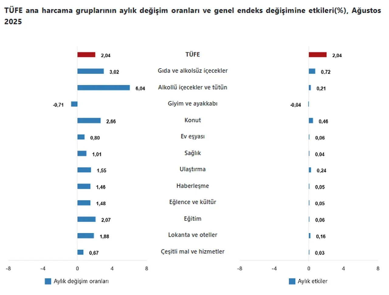 TÜİK enflasyon rakamlarını açıkladı: İşte Ağustos ayı enflasyon verileri