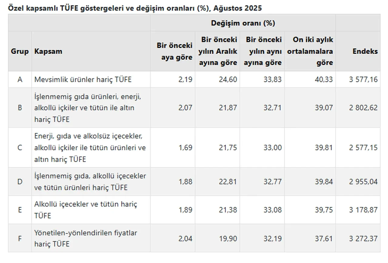 TÜİK enflasyon rakamlarını açıkladı: İşte Ağustos ayı enflasyon verileri