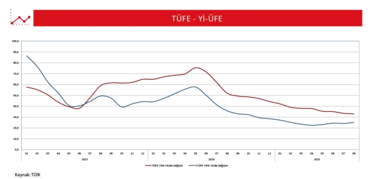 Eylül enflasyon tahmini