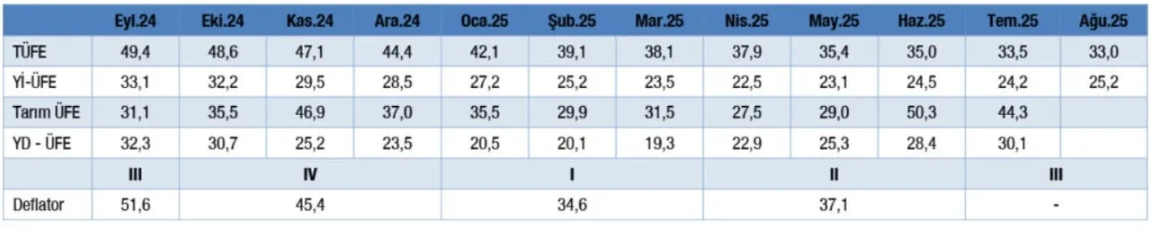 Eylül enflasyonu ne olur?