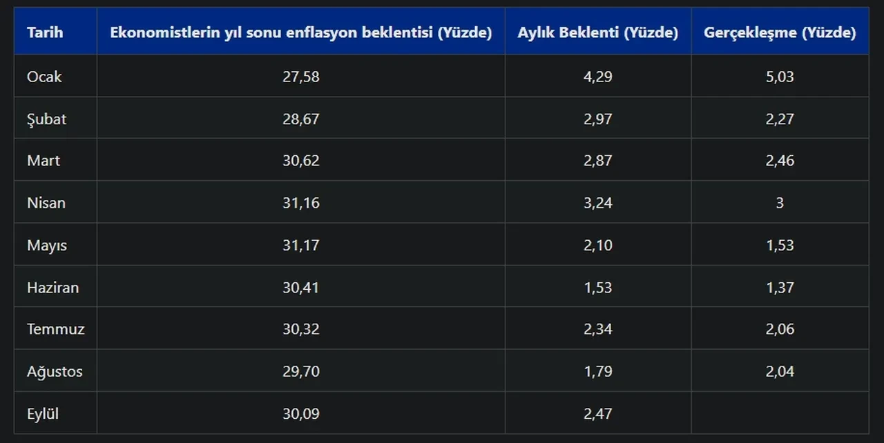 3 Ekim enflasyon beklentisi nedir? Eylül ayı enflasyon beklenti anketi açıklandı