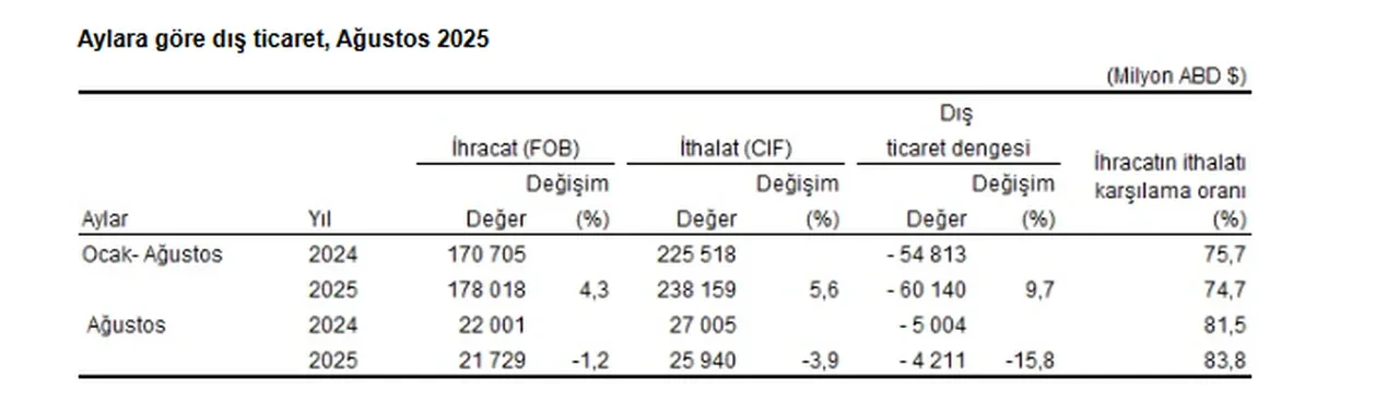 Dış ticaret açığı Ağustos ayında yüzde 15,8 azaldı