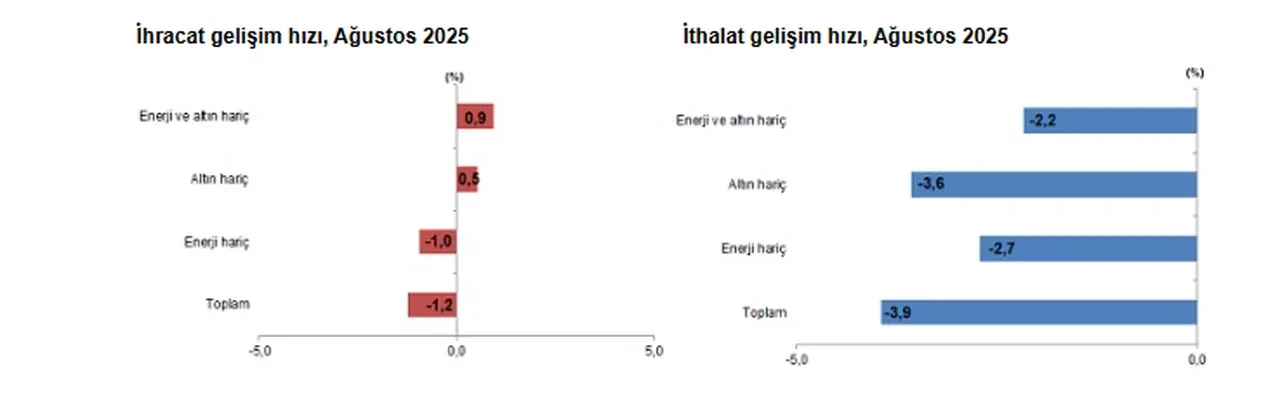 Dış ticaret açığı Ağustos ayında yüzde 15,8 azaldı