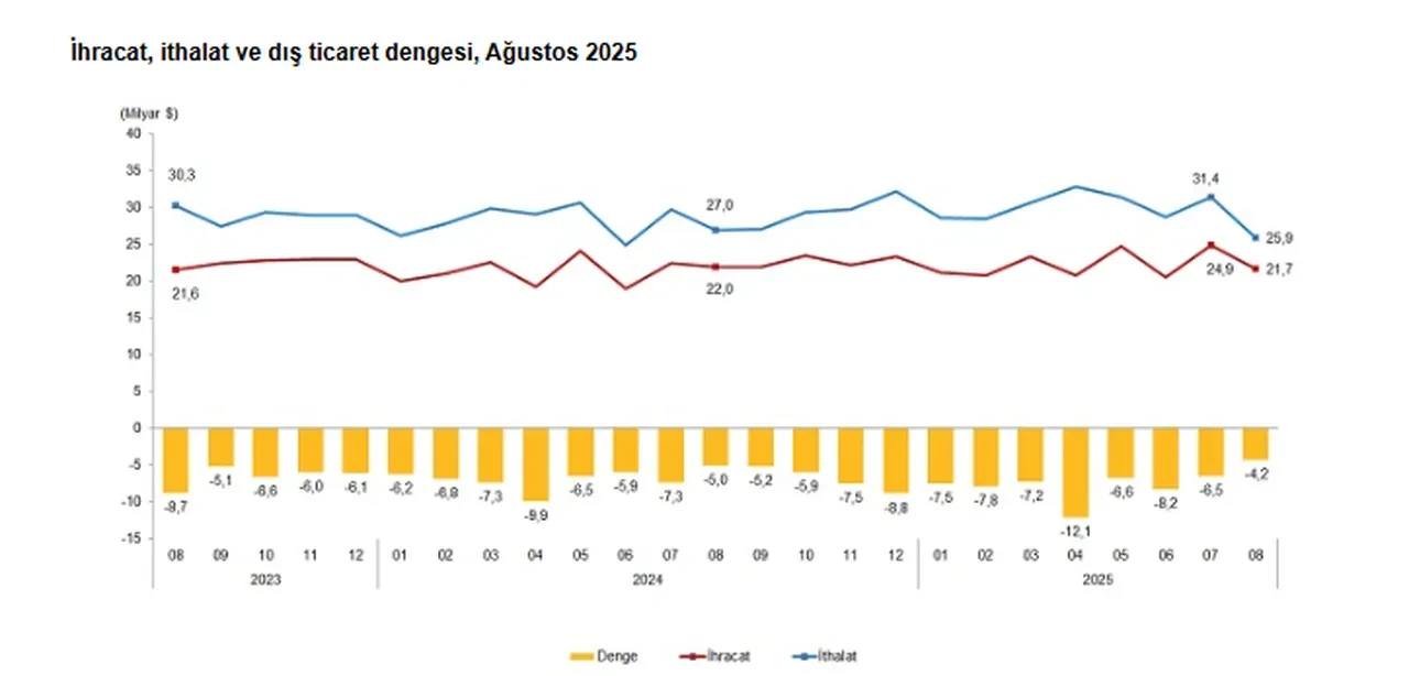 Dış ticaret açığı Ağustos ayında yüzde 15,8 azaldı