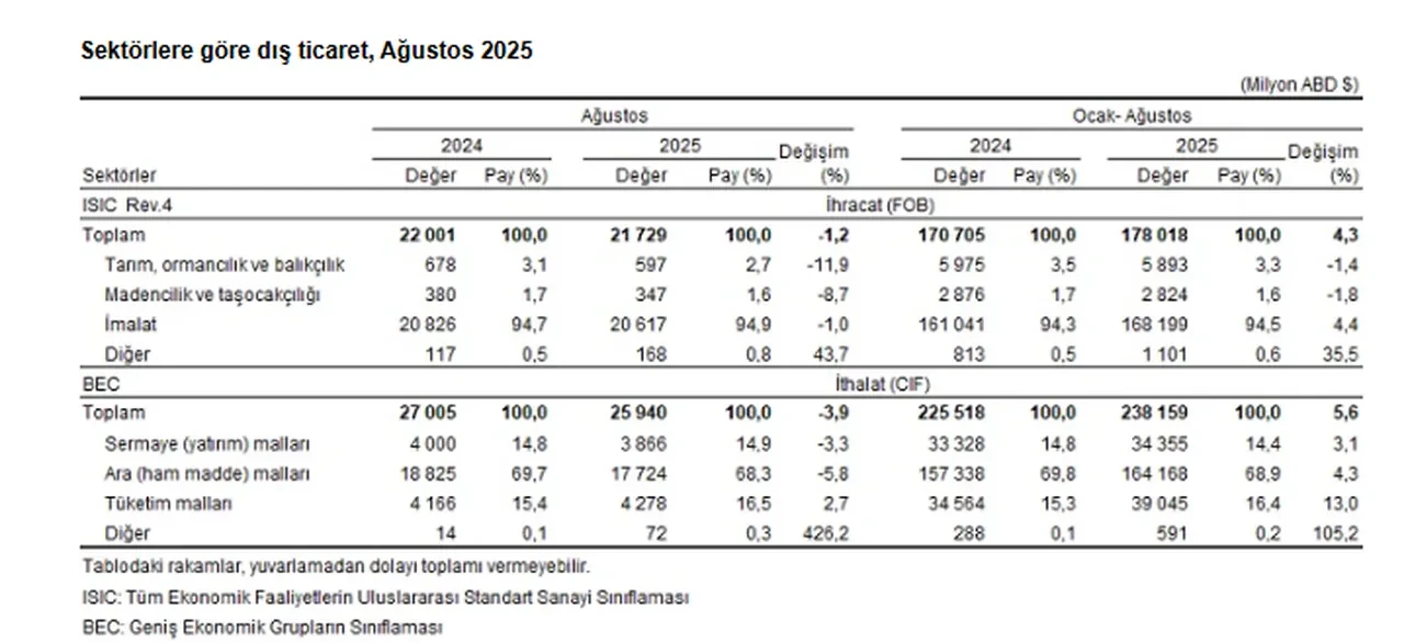 Dış ticaret açığı Ağustos ayında yüzde 15,8 azaldı