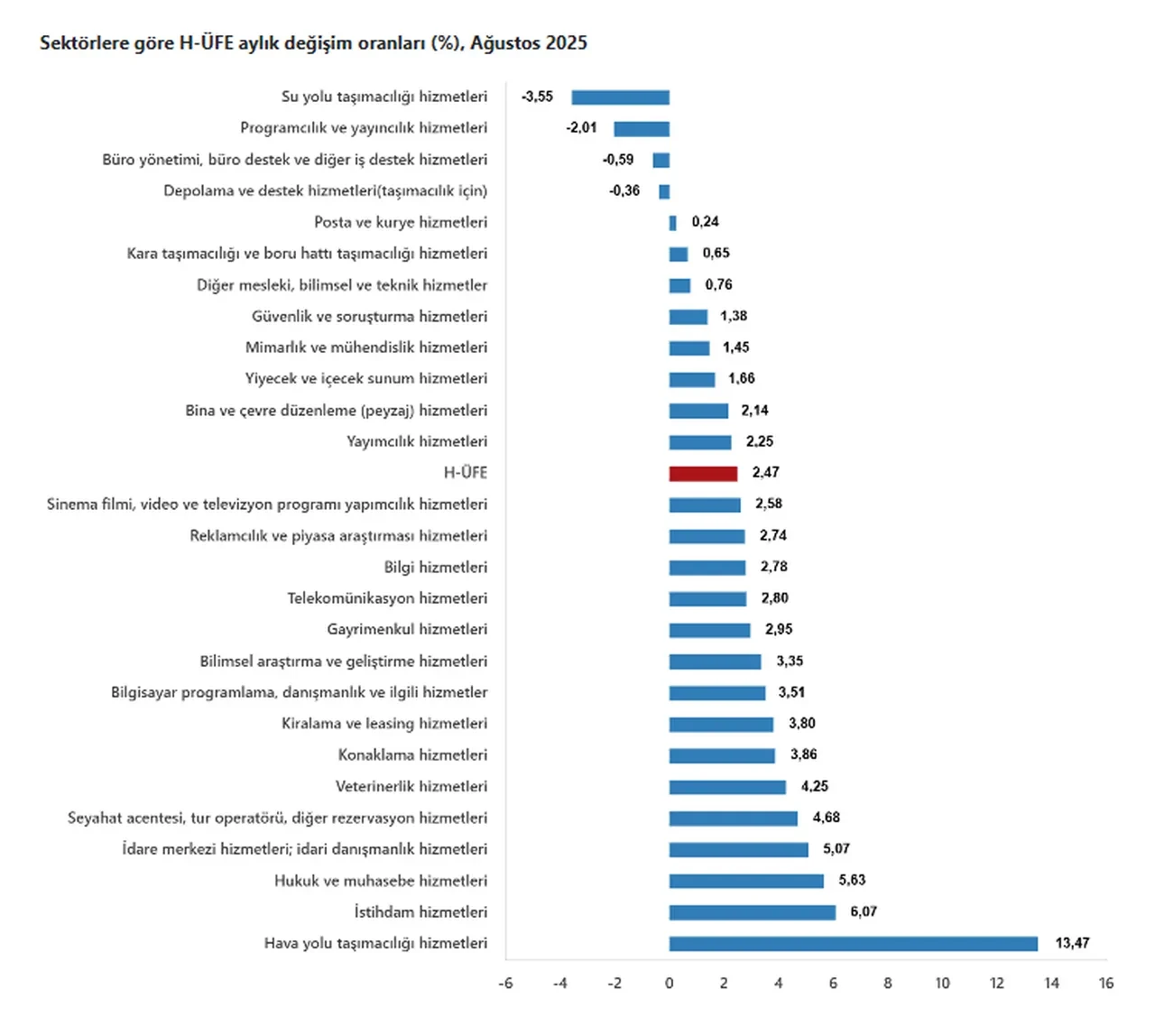 Hizmet Üretici Fiyat Endeksi yıllık yüzde 36,16 arttı