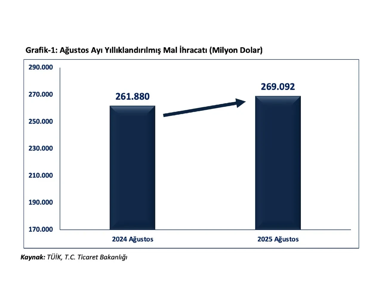 Ticaret Bakanı Bolat açıkladı: İhracat yüzde 4,3 arttı
