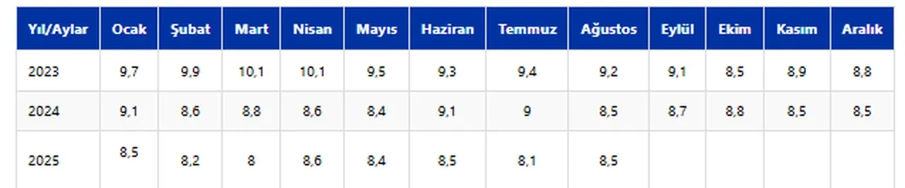 TÜİK açıkladı: Ağustos ayı işsizlik rakamları belli oldu!