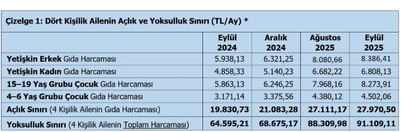 Türk-İş açıkladı: İşte Eylül ayı açlık ve yoksulluk sınırı