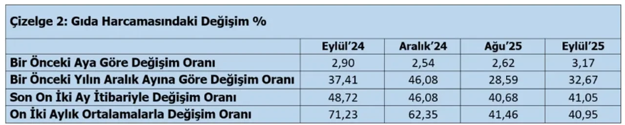 Türk-İş açıkladı: İşte Eylül ayı açlık ve yoksulluk sınırı