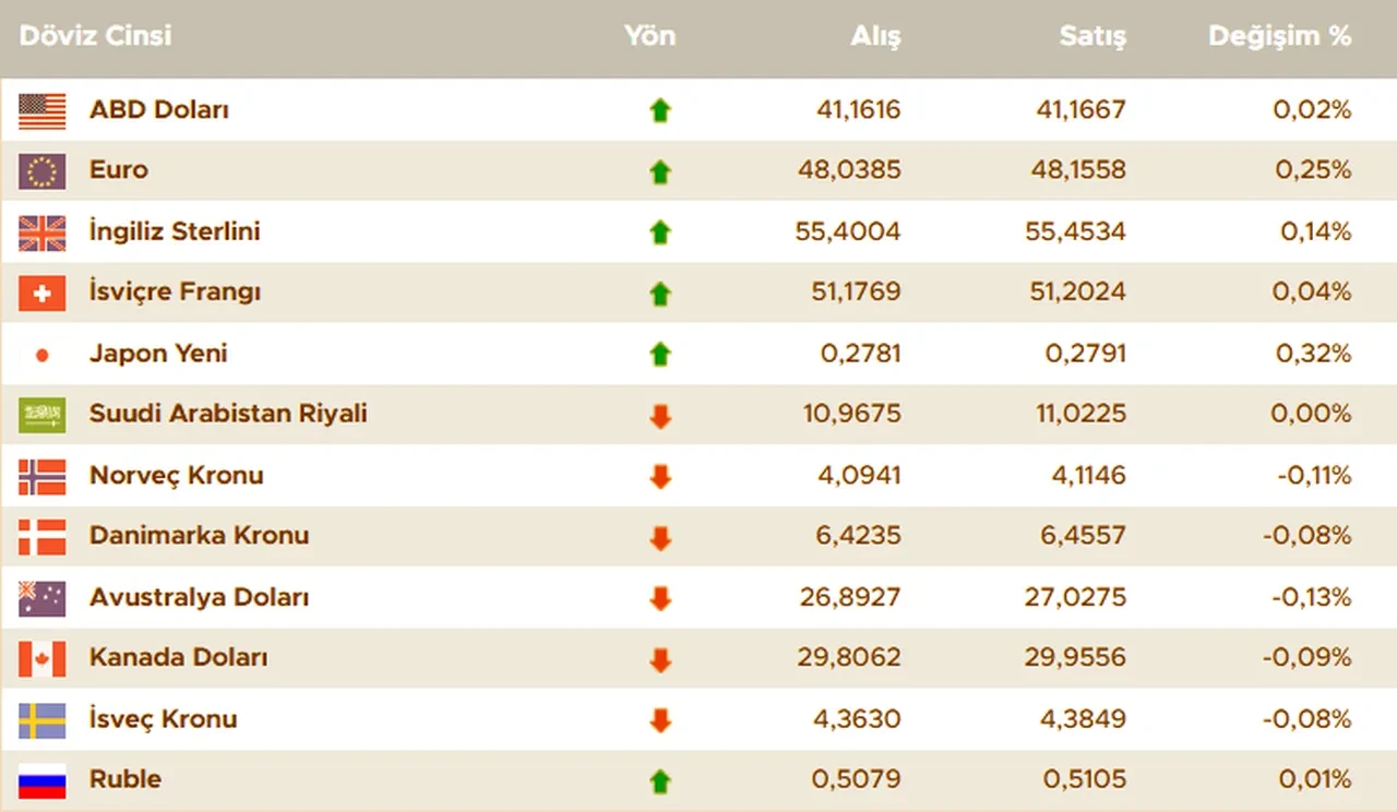 Dolar kuru bugün ne kadar oldu? İşte 4 Eylül 2025 güncel döviz kurları: dolar, euro, sterlin fiyatları