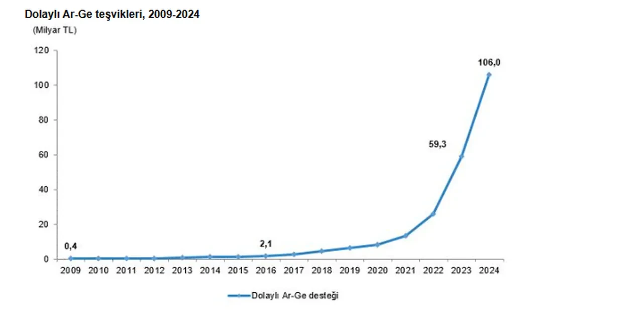 Dolaylı Ar-Ge teşviki 2024 yılında 105 milyar 977 milyon TL oldu