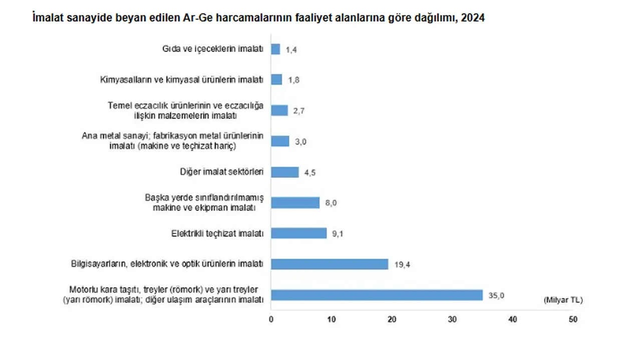 Dolaylı Ar-Ge teşviki 2024 yılında 105 milyar 977 milyon TL oldu