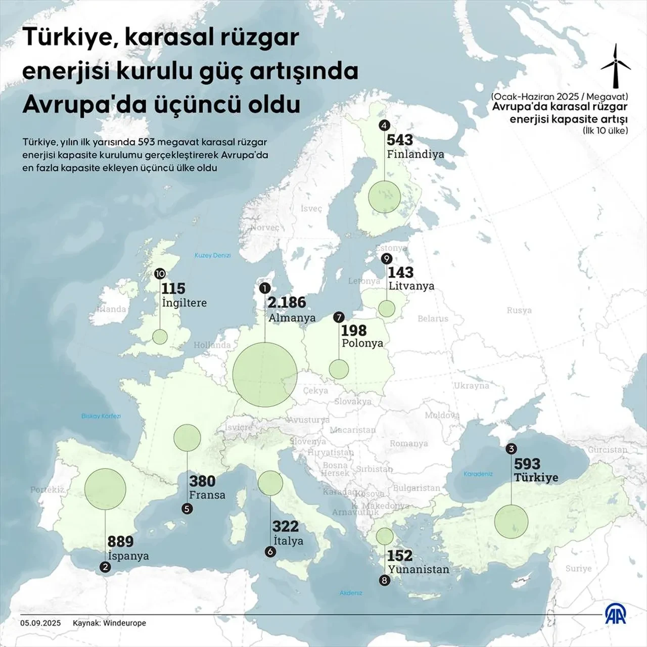 Rüzgar ve güneşle 2 bin megavatlık atılım: YEKA’da rekabet artıyor