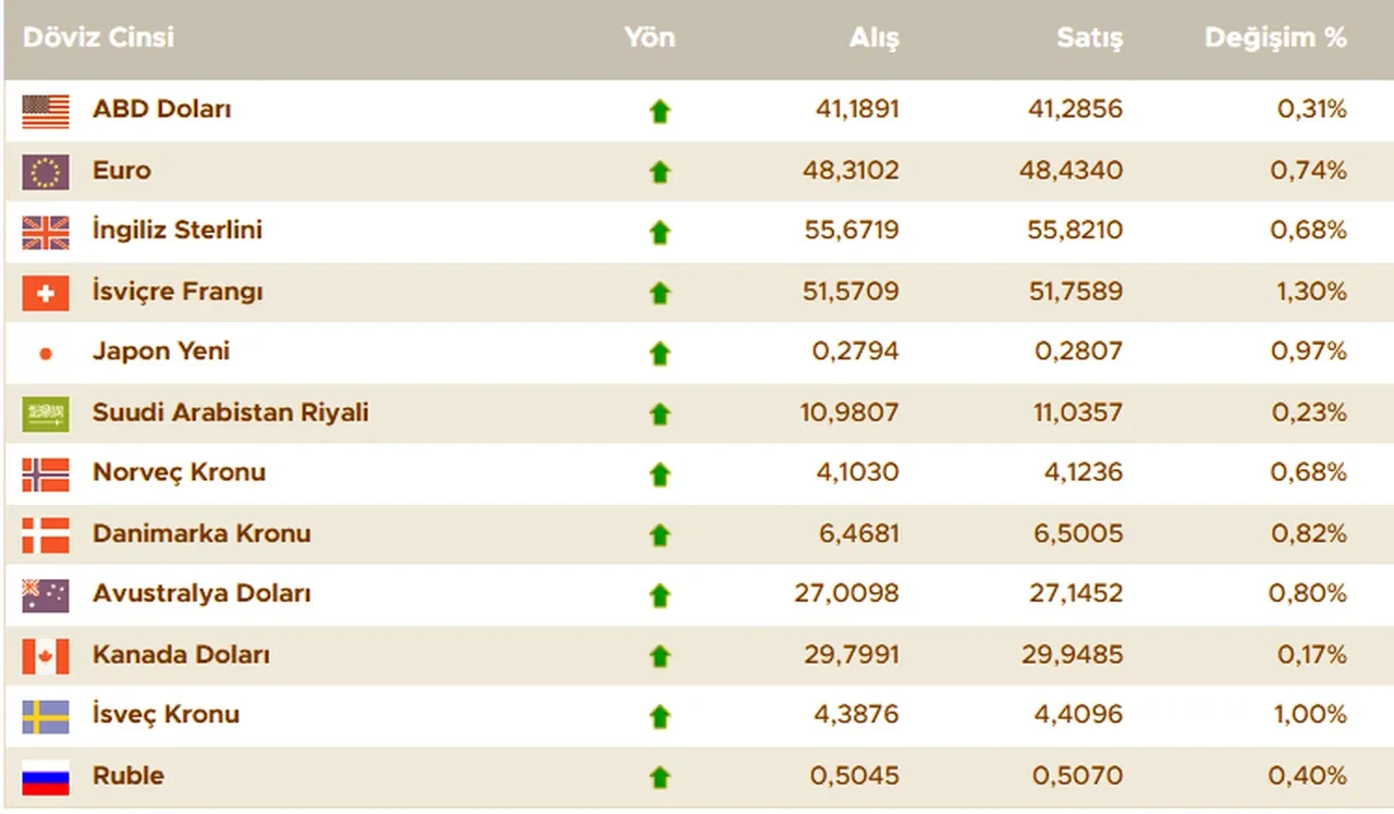 Dolar kuru bugün ne kadar oldu? İşte 7 Eylül 2025 güncel döviz kurları: dolar, euro, sterlin fiyatları