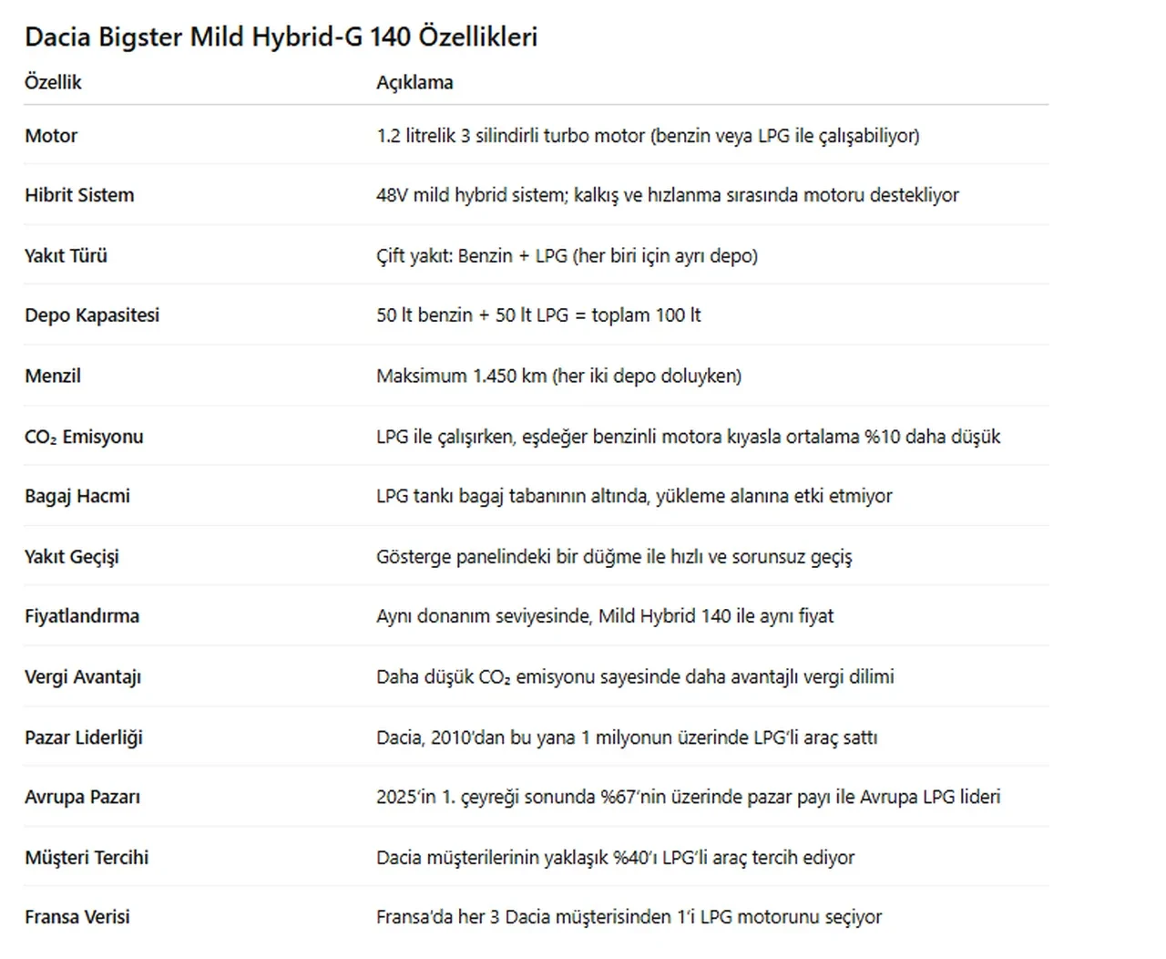 Dacia'dan sınırları aşan LPG'li hibrit! İnanılmaz menzil