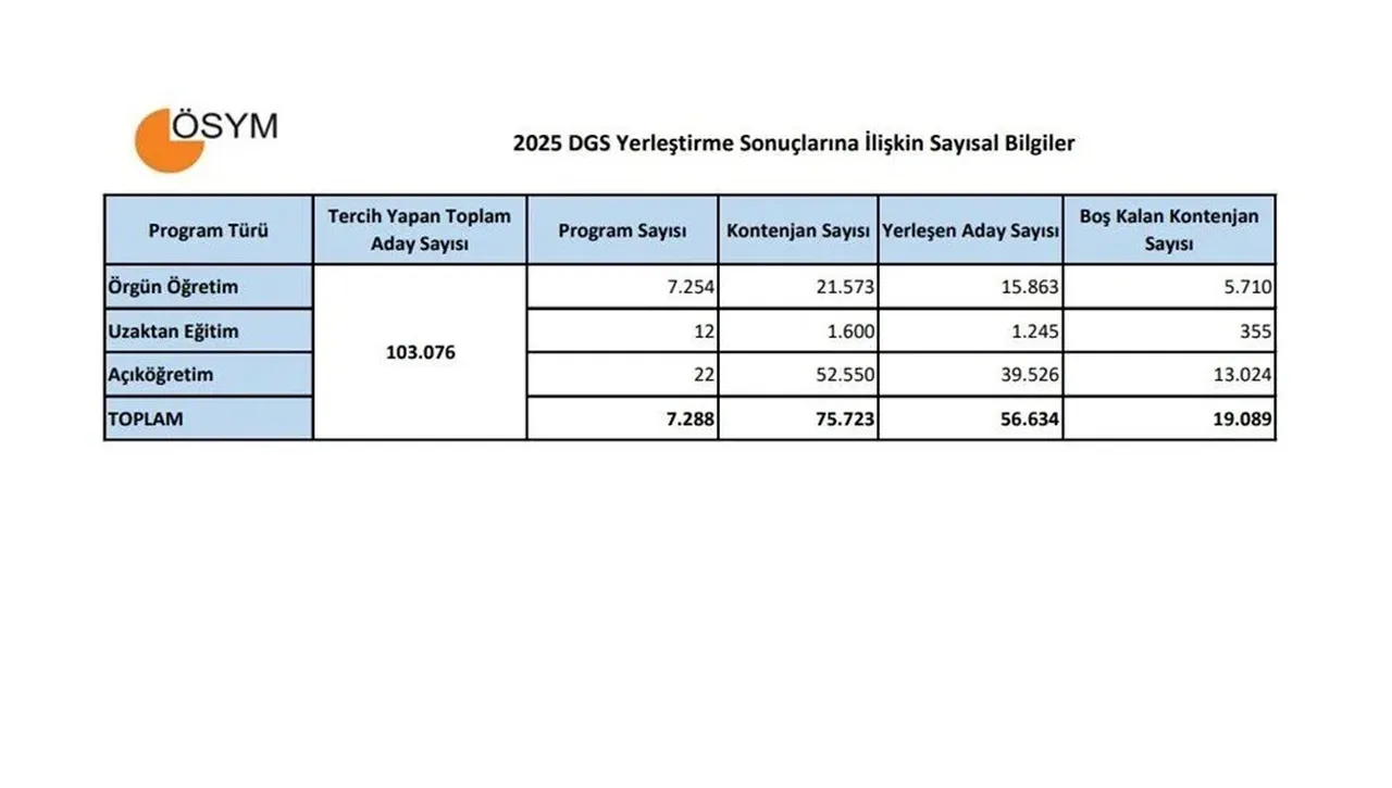 DGS yerleştirme sonuçları açıklandı mı nereden sorgulanır?