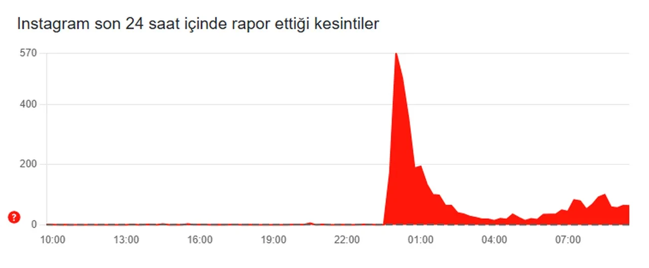 İnternette problem mi var? Sosyal medyalar çöktü mü 8 Eylül?