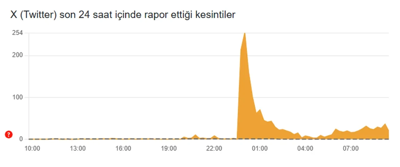 İnternette problem mi var? Sosyal medyalar çöktü mü 8 Eylül?