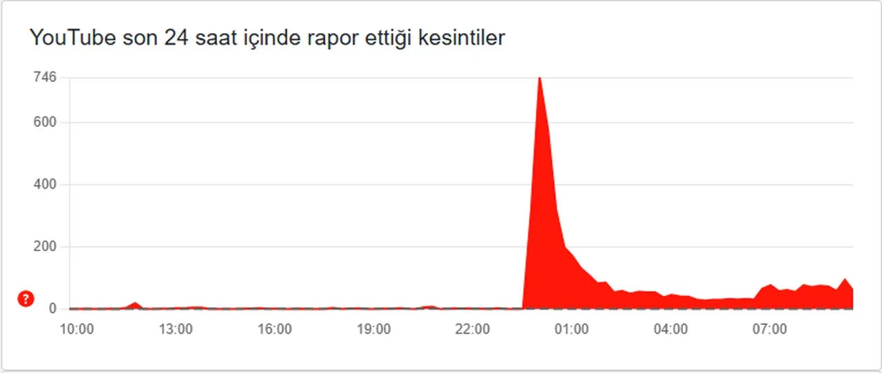 İnternette problem mi var? Sosyal medyalar çöktü mü 8 Eylül?
