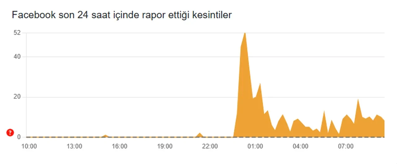 İnternette problem mi var? Sosyal medyalar çöktü mü 8 Eylül?