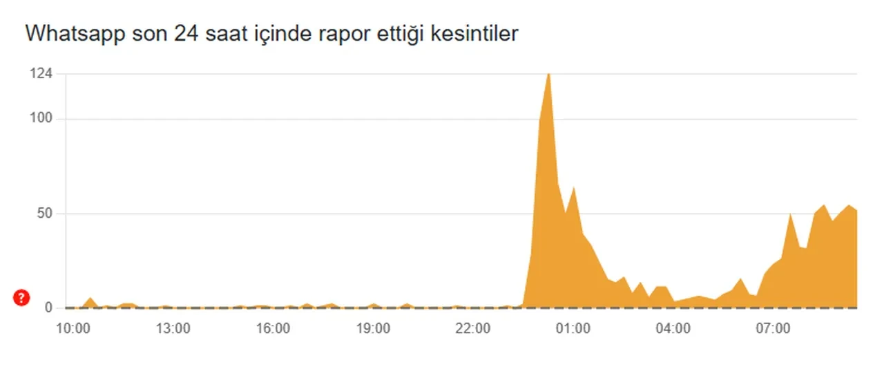 İnternette problem mi var? Sosyal medyalar çöktü mü 8 Eylül?