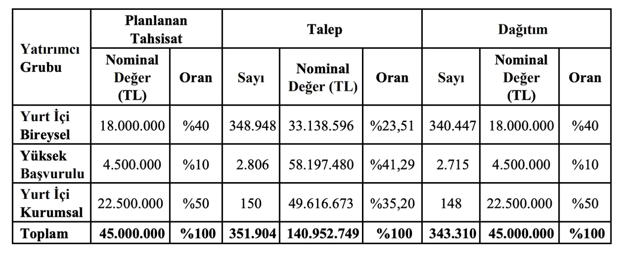 Dof Robotik halka arz sonuçları 2025! Borsada ne zaman işlem göreceği ve kaç lot verdiği belli oldu