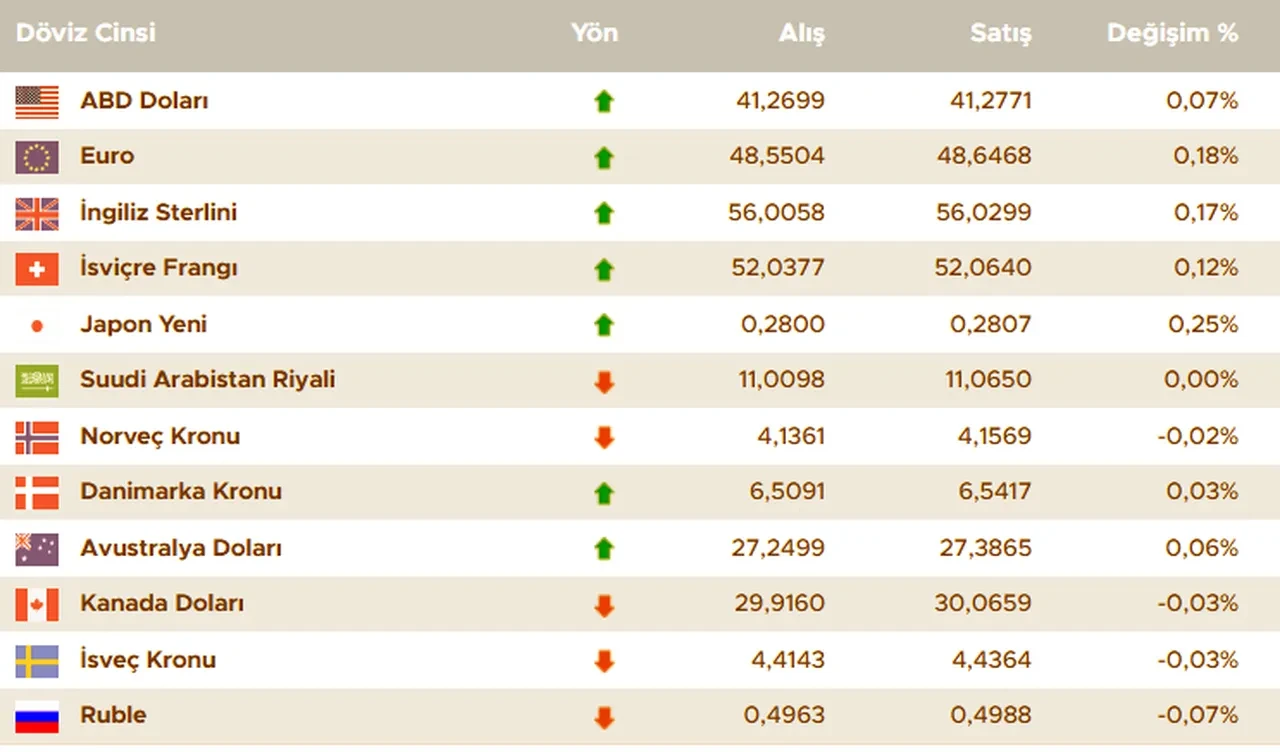 Dolar kuru bugün ne kadar oldu? İşte 9 Eylül 2025 güncel döviz kurları: dolar, euro, sterlin fiyatları