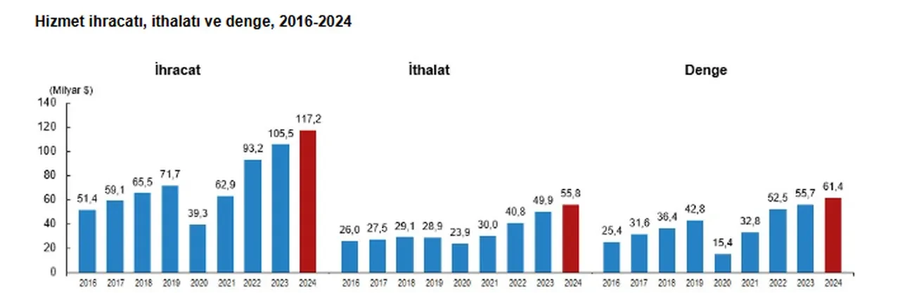TÜİK açıkladı: Hizmet ihracatı 117,2 milyar dolar