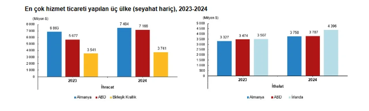 TÜİK açıkladı: Hizmet ihracatı 117,2 milyar dolar