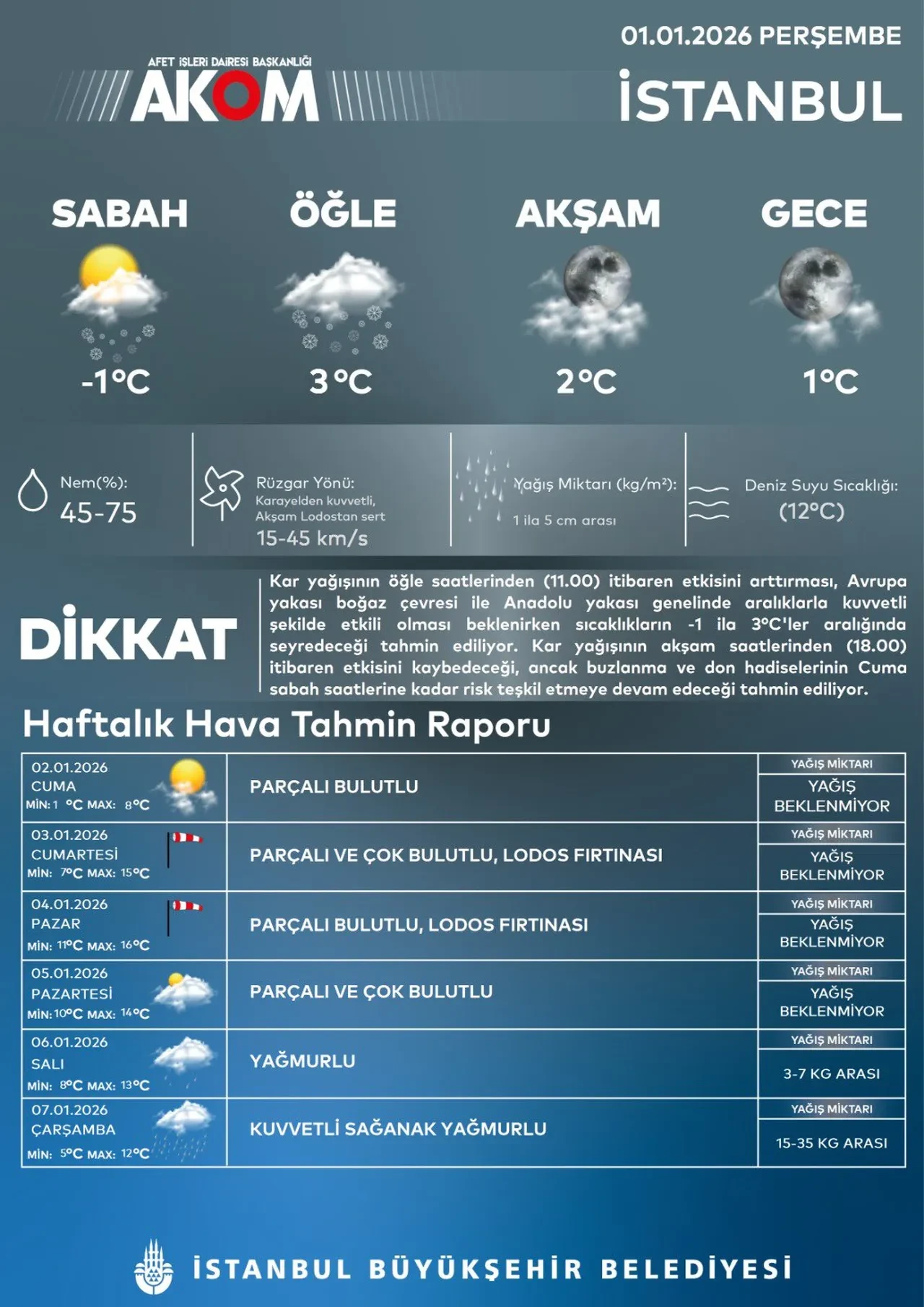 İstanbul'da kar gidiyor, lodos geliyor! AKOM'dan yeni uyarı: Fırtına megakenti uçuracak