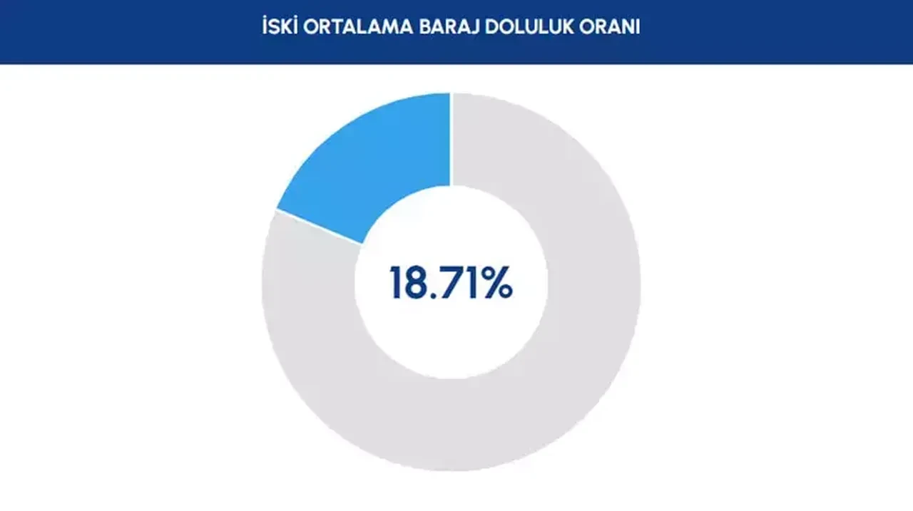 Yeni yılın ilk günü İstanbul barajlarının son durumu? İSKİ doluluk oranları açıklandı