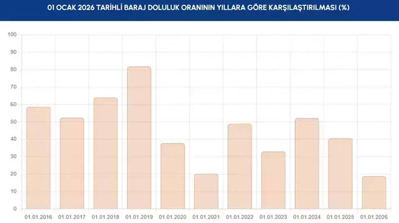 Yeni yılın ilk günü İstanbul barajlarının son durumu? İSKİ doluluk oranları açıklandı