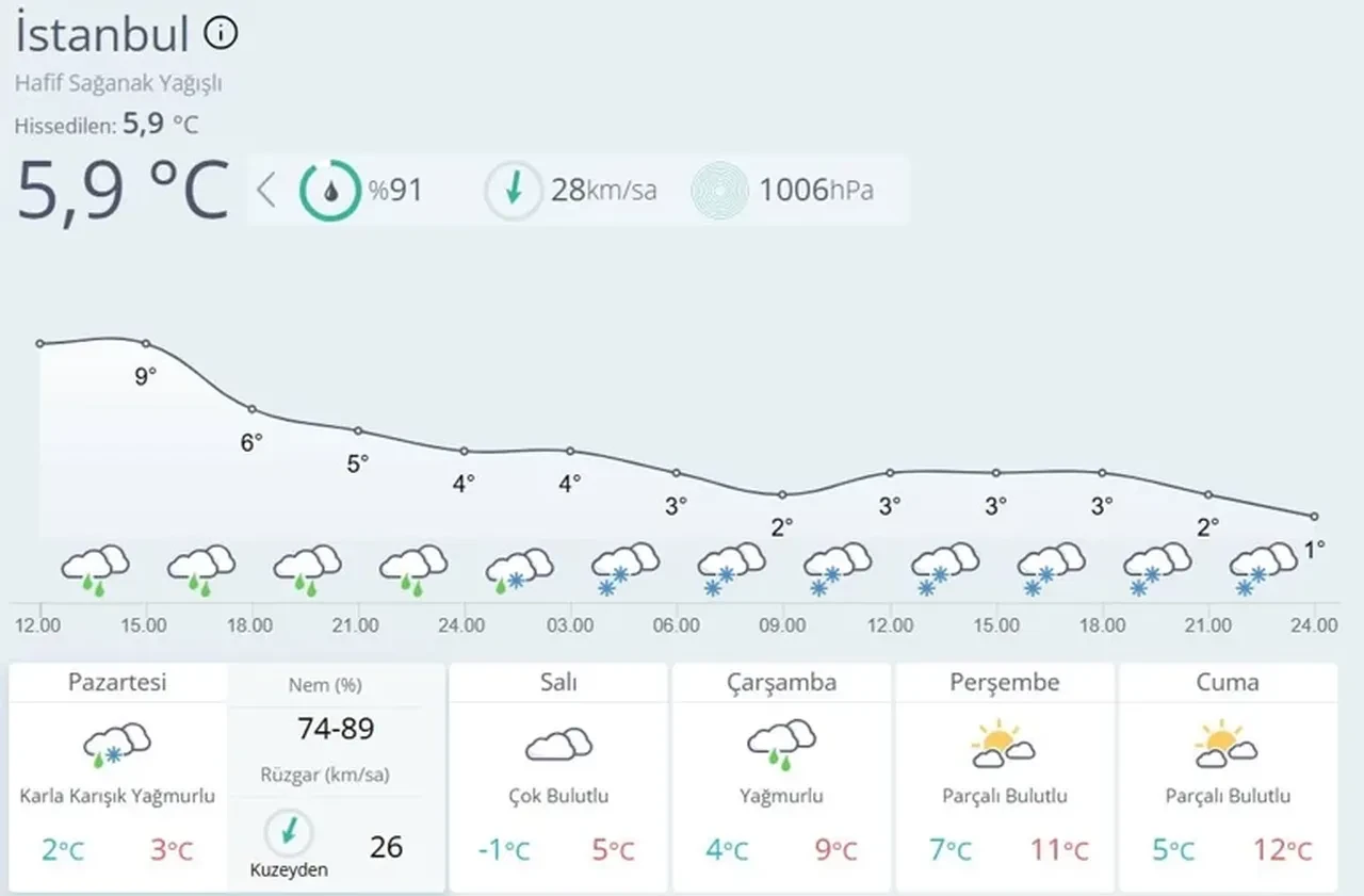 İstanbul’a kar ne zaman yağacak yarın mı? Uzmanlar saat verdi