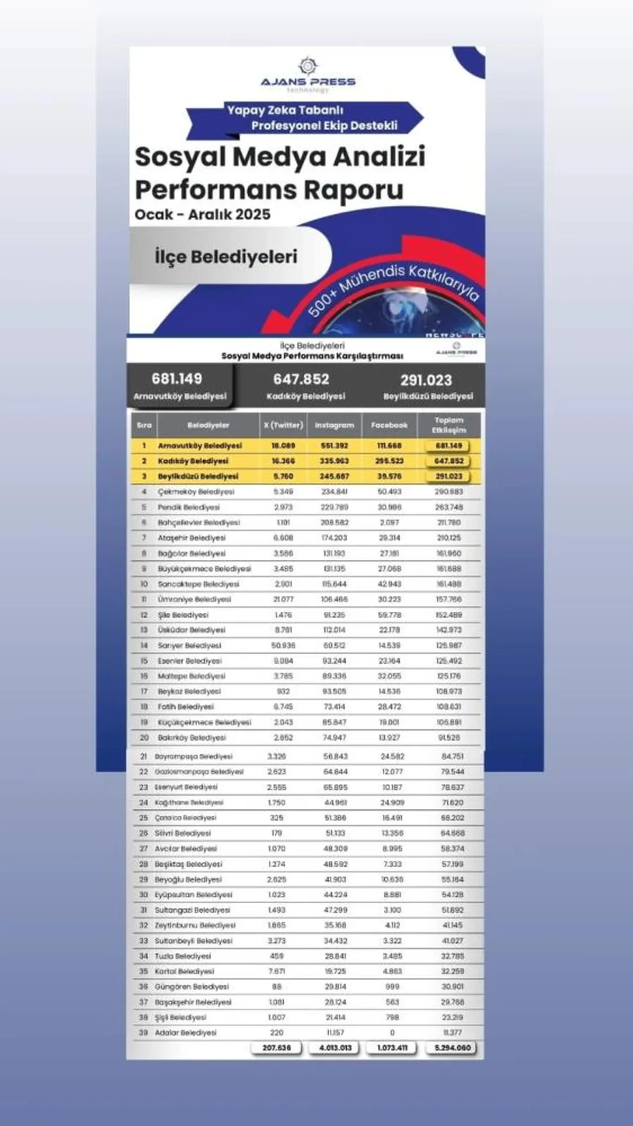 İstanbul'da ilçe belediyeleri tek tek sıralandı! Listenin zirvesi oldukça şaşırttı