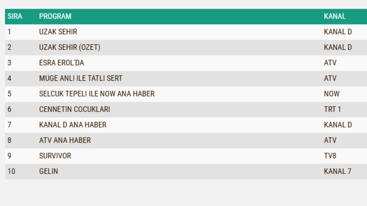 12 Ocak Pazartesi reyting sonuçları 2026 >> Cennetin Çocukları, Uzak Şehir, Survivor…Dün en çok ne izlendi?